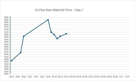 Understanding the Volatile Dynamics of China’s Steel Market in Late Sep. and Early Oct.